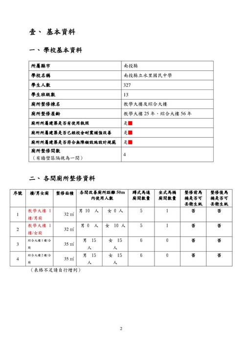 本工程為水里國中老舊廁所整修計畫,根據「教育部國民及學前教育署補助國民中小學老舊廁所整修工程作業要點」進行,並經南投縣縣政府考核為甲等。本工程經費總計300萬元,旨在提升學校的基礎設施,改善廁所環境,並引入美學設計,增強校園整體氛圍與功能。 整修完工後,校內師生對於新的廁所設施及整體校園環境給予了積極回應。師生表示,廁所環境更加潔淨舒適,設計美觀且實用,尤其是無障礙廁所與性別友善廁所的設置,讓所有學生都能感受到校園對他們的關心與尊重。此外,體育文化與環境保護的牆面裝飾,亦為校園增添了許多藝術氛圍,促使師生更加珍惜與保護自然。